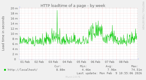 HTTP loadtime of a page