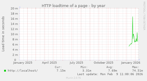 HTTP loadtime of a page