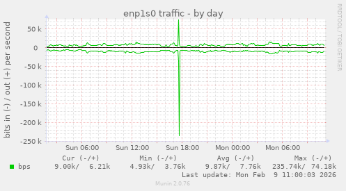 enp1s0 traffic