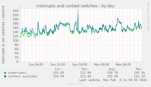 Interrupts and context switches