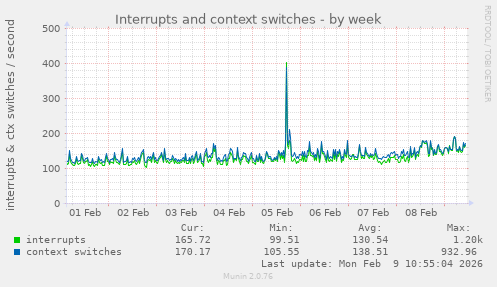 Interrupts and context switches