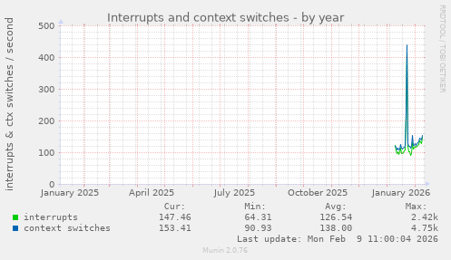 Interrupts and context switches