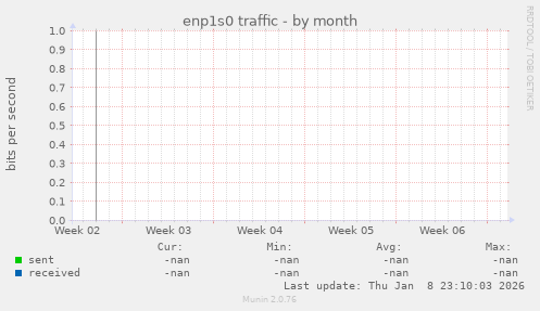 enp1s0 traffic