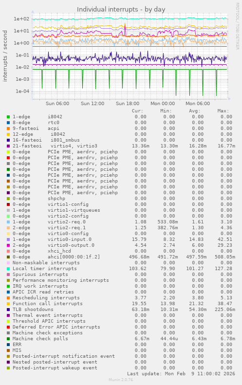Individual interrupts