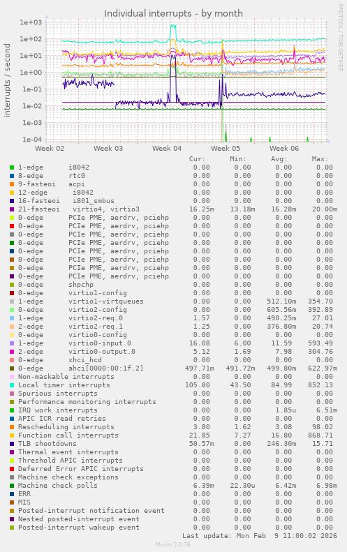 Individual interrupts