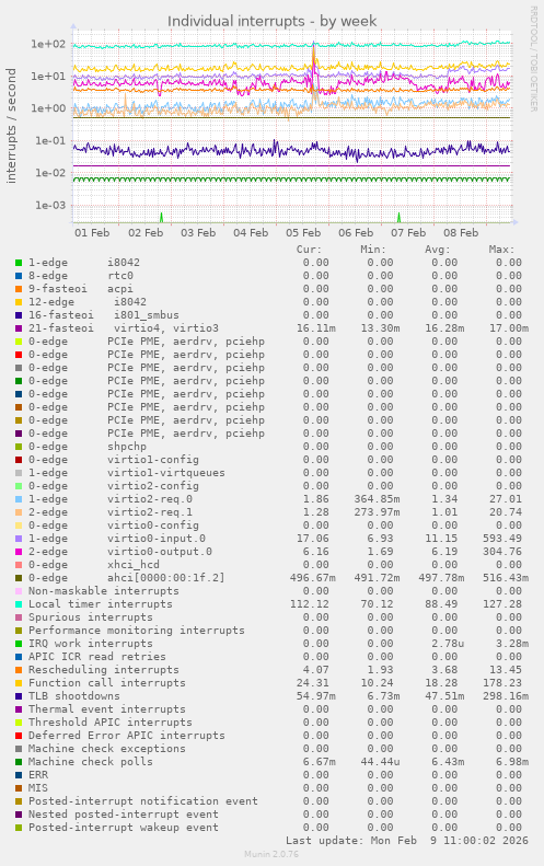 Individual interrupts