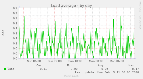 Load average