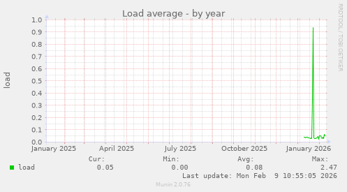 Load average