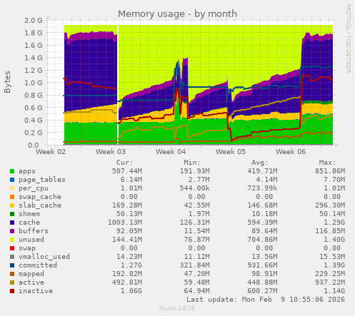 Memory usage