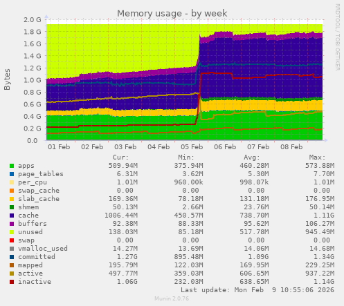 Memory usage