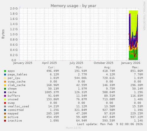 Memory usage