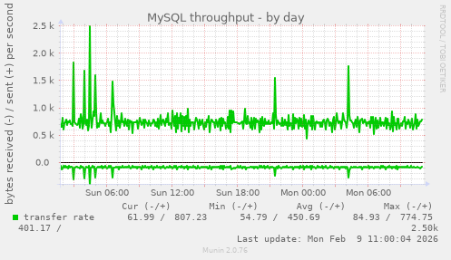 MySQL throughput
