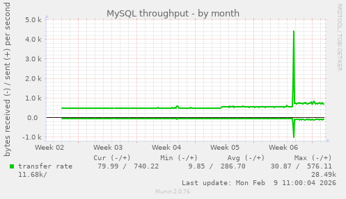 MySQL throughput