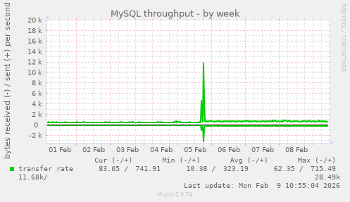 MySQL throughput