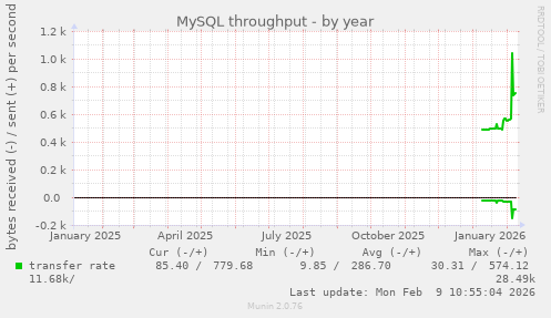 MySQL throughput