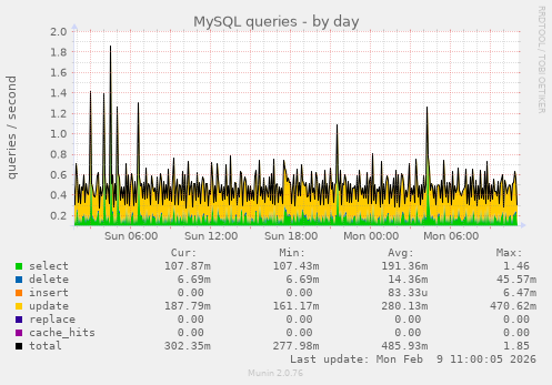 MySQL queries