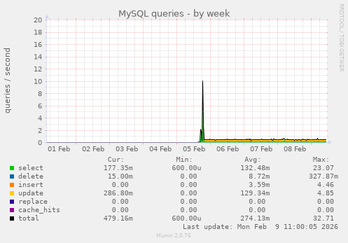 MySQL queries