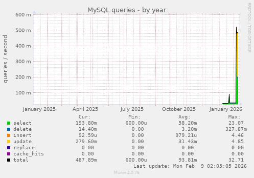 MySQL queries