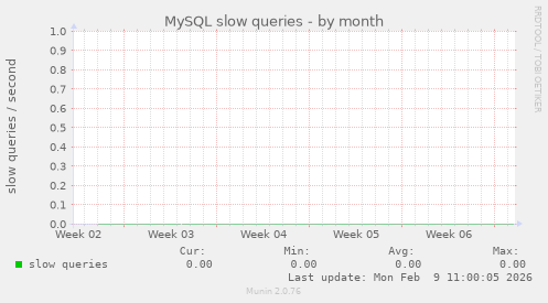 MySQL slow queries