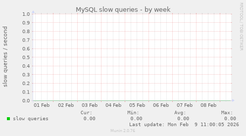 MySQL slow queries