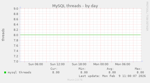 MySQL threads