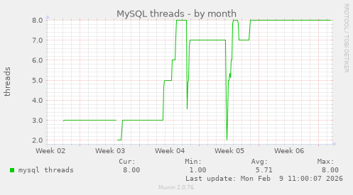 MySQL threads