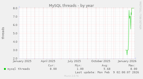 MySQL threads