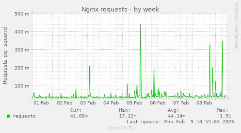 Nginx requests