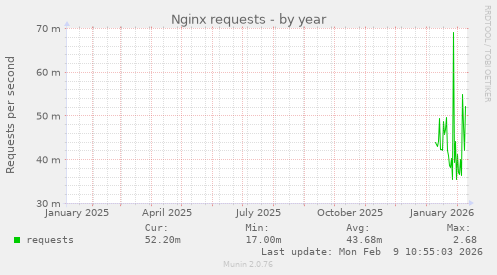 Nginx requests