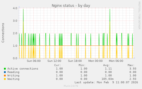 Nginx status