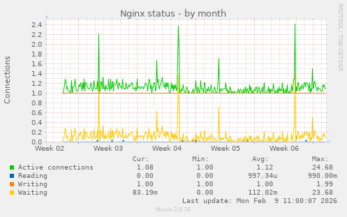 Nginx status