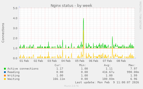 Nginx status