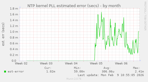 NTP kernel PLL estimated error (secs)