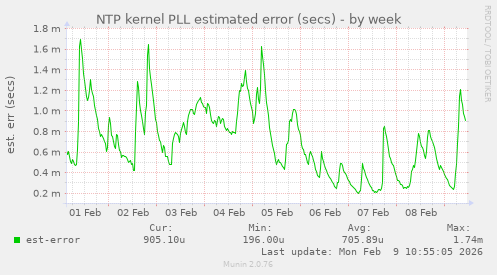 NTP kernel PLL estimated error (secs)