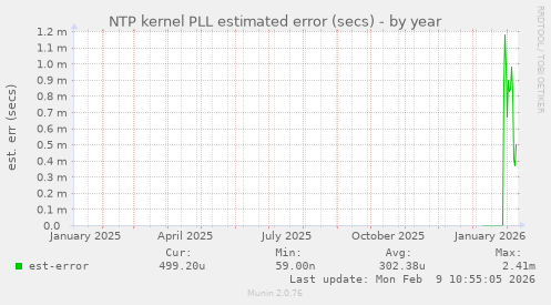 NTP kernel PLL estimated error (secs)