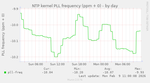 NTP kernel PLL frequency (ppm + 0)