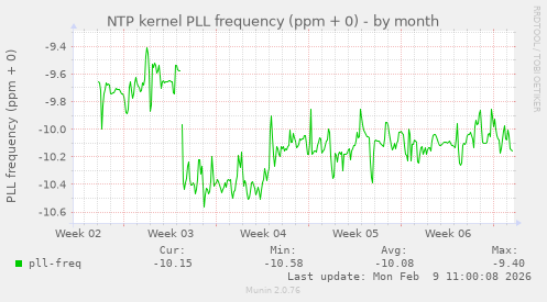 NTP kernel PLL frequency (ppm + 0)