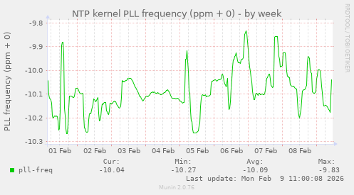 NTP kernel PLL frequency (ppm + 0)