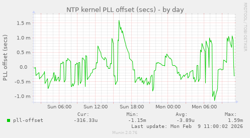 NTP kernel PLL offset (secs)