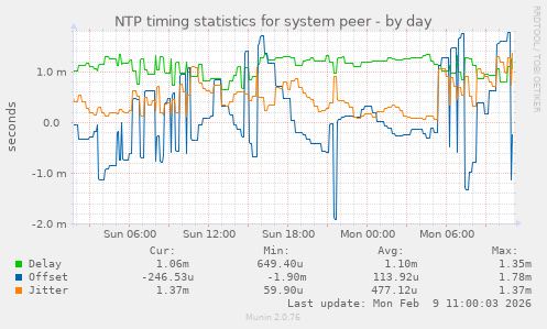 NTP timing statistics for system peer