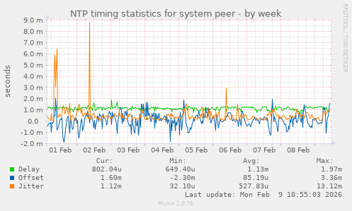 NTP timing statistics for system peer