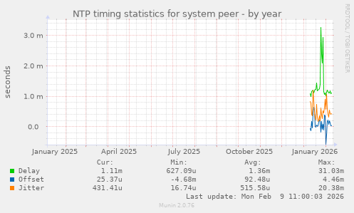 NTP timing statistics for system peer