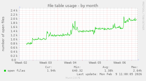 File table usage