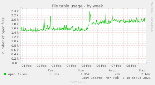 File table usage