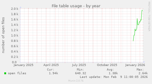 File table usage
