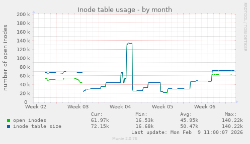 Inode table usage