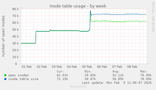 Inode table usage