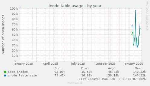 Inode table usage