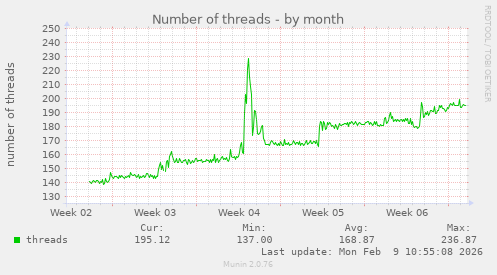 Number of threads