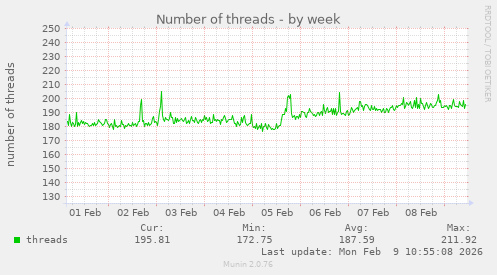 Number of threads
